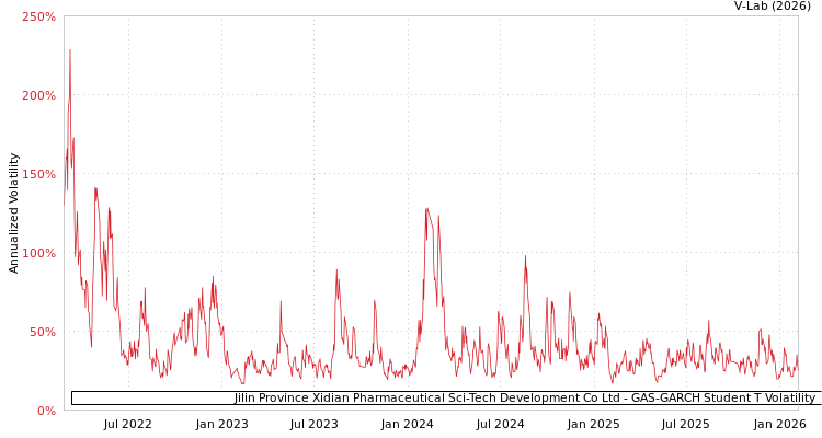 graph of Jilin Province Xidian Pharmaceutical Sci-Tech Development Co Ltd GAS-GARCH-T