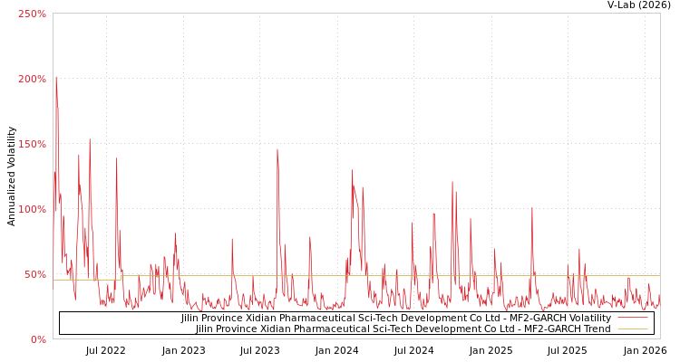 graph of Jilin Province Xidian Pharmaceutical Sci-Tech Development Co Ltd MF2-GARCH