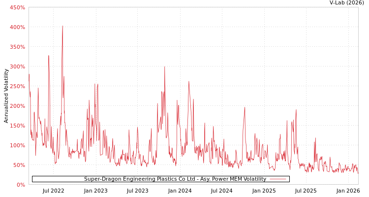 graph of Super-Dragon Engineering Plastics Co Ltd APMEM