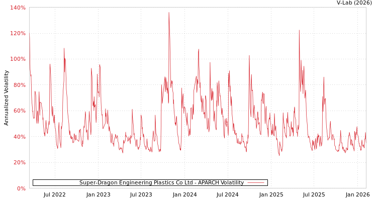 graph of Super-Dragon Engineering Plastics Co Ltd APARCH