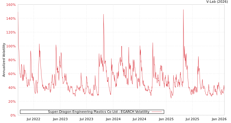 graph of Super-Dragon Engineering Plastics Co Ltd EGARCH