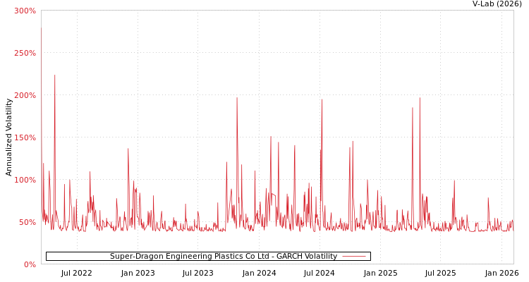 graph of Super-Dragon Engineering Plastics Co Ltd GARCH