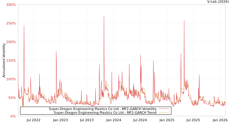 graph of Super-Dragon Engineering Plastics Co Ltd MF2-GARCH