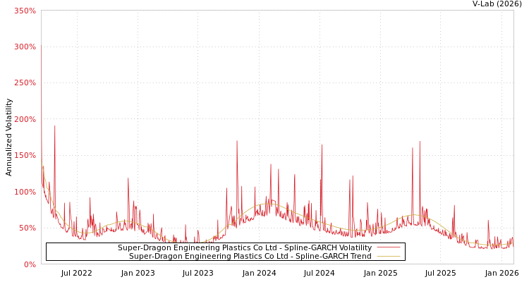 graph of Super-Dragon Engineering Plastics Co Ltd SGARCH