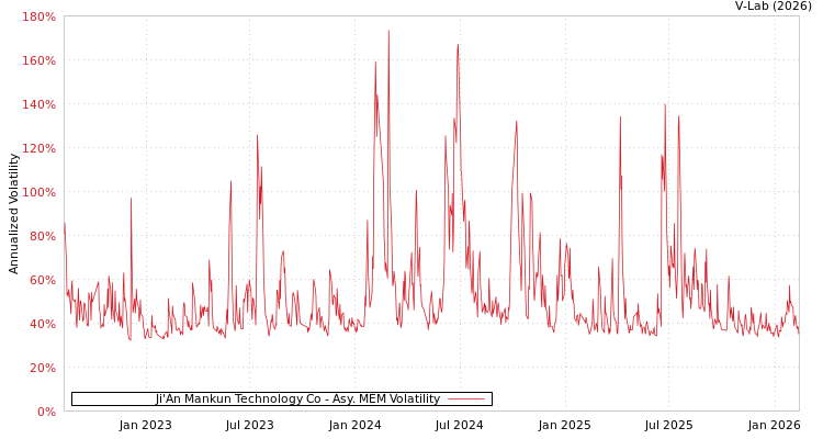 graph of Ji'An Mankun Technology Co AMEM
