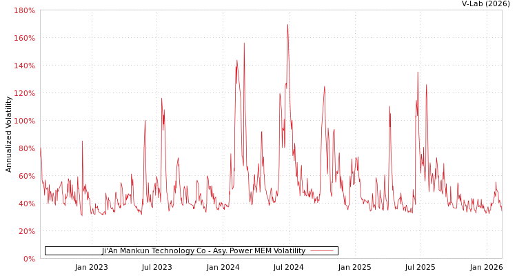 graph of Ji'An Mankun Technology Co APMEM