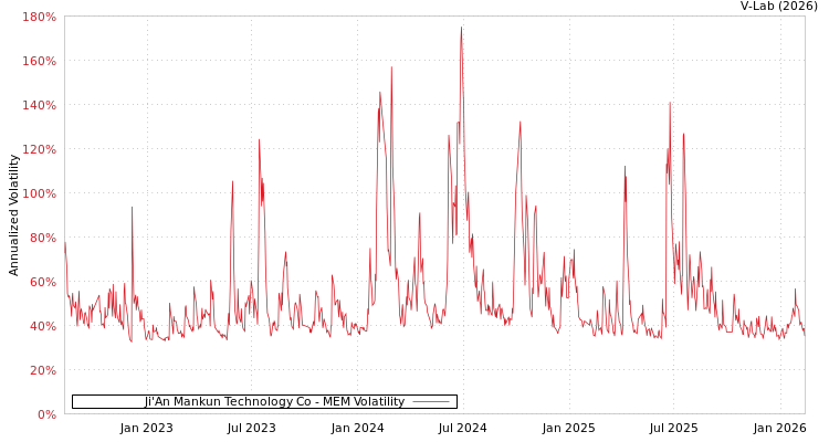 graph of Ji'An Mankun Technology Co MEM