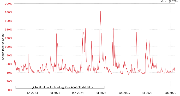 graph of Ji'An Mankun Technology Co APARCH