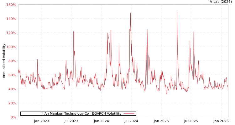 graph of Ji'An Mankun Technology Co EGARCH