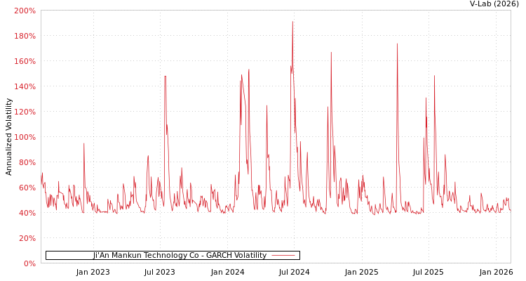 graph of Ji'An Mankun Technology Co GARCH