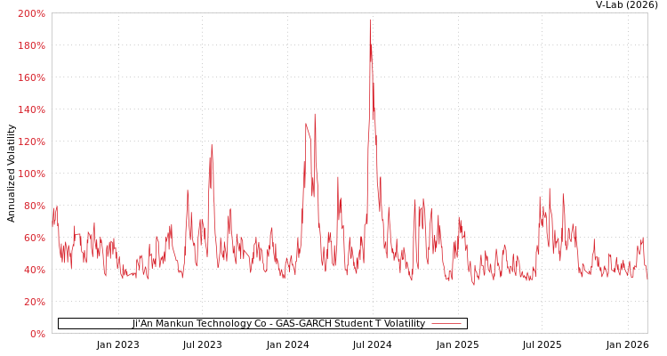 graph of Ji'An Mankun Technology Co GAS-GARCH-T