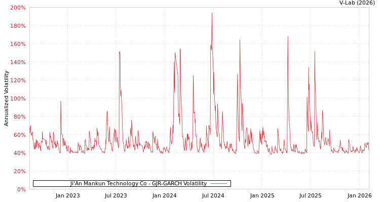graph of Ji'An Mankun Technology Co GJR-GARCH