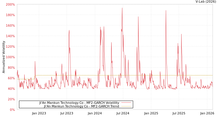 graph of Ji'An Mankun Technology Co MF2-GARCH