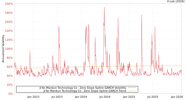 graph of Ji'An Mankun Technology Co S0GARCH