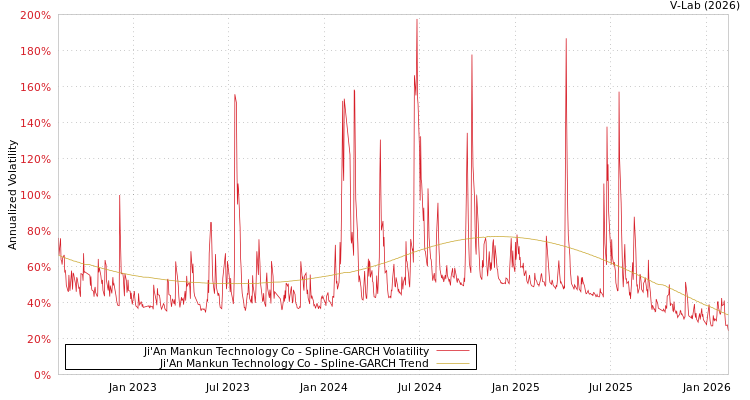 graph of Ji'An Mankun Technology Co SGARCH