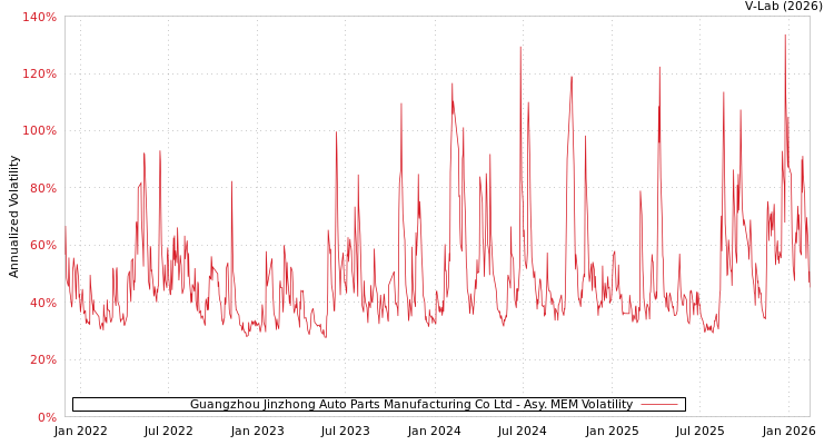 graph of Guangzhou Jinzhong Auto Parts Manufacturing Co Ltd AMEM