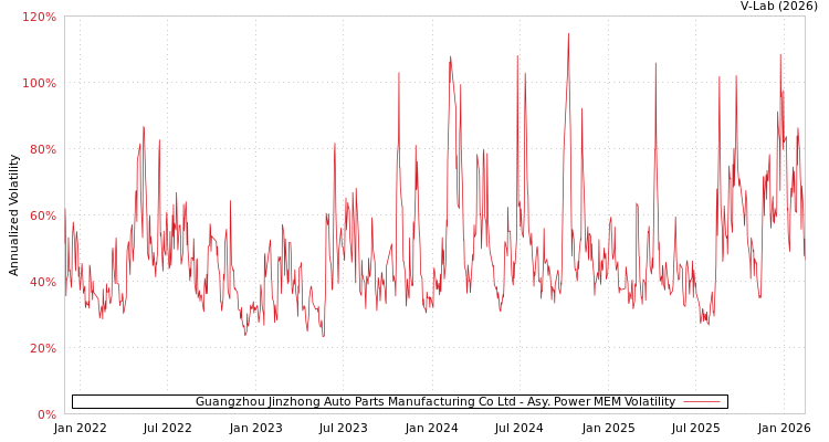 graph of Guangzhou Jinzhong Auto Parts Manufacturing Co Ltd APMEM