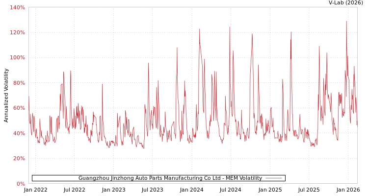 graph of Guangzhou Jinzhong Auto Parts Manufacturing Co Ltd MEM