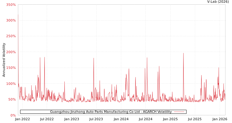 graph of Guangzhou Jinzhong Auto Parts Manufacturing Co Ltd AGARCH