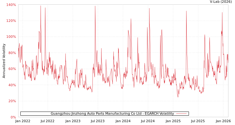 graph of Guangzhou Jinzhong Auto Parts Manufacturing Co Ltd EGARCH