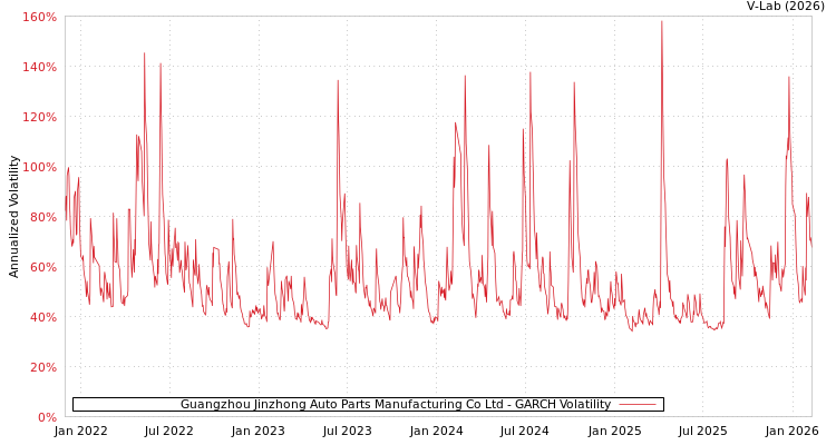 graph of Guangzhou Jinzhong Auto Parts Manufacturing Co Ltd GARCH
