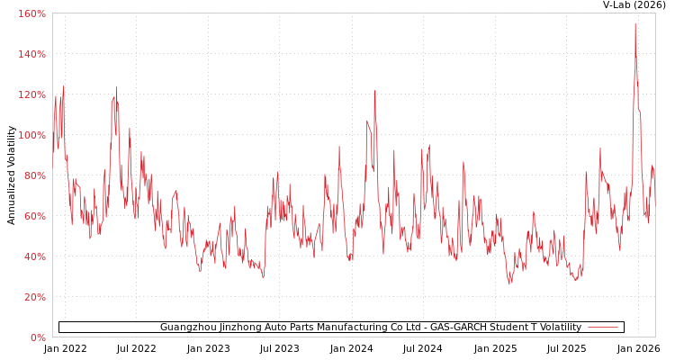 graph of Guangzhou Jinzhong Auto Parts Manufacturing Co Ltd GAS-GARCH-T