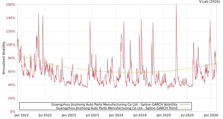 graph of Guangzhou Jinzhong Auto Parts Manufacturing Co Ltd SGARCH