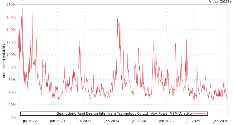 graph of Guangdong Real-Design Intelligent Technology Co Ltd APMEM