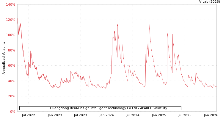 graph of Guangdong Real-Design Intelligent Technology Co Ltd APARCH