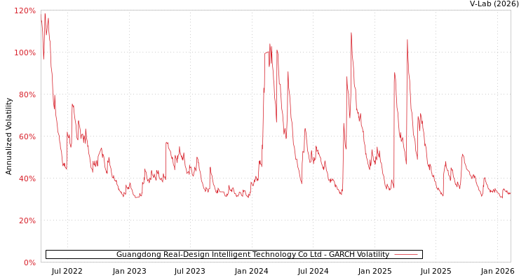graph of Guangdong Real-Design Intelligent Technology Co Ltd GARCH