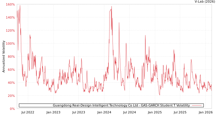 graph of Guangdong Real-Design Intelligent Technology Co Ltd GAS-GARCH-T