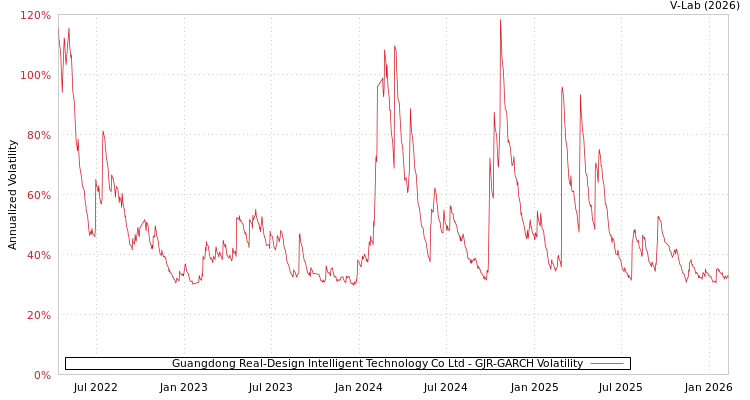 graph of Guangdong Real-Design Intelligent Technology Co Ltd GJR-GARCH