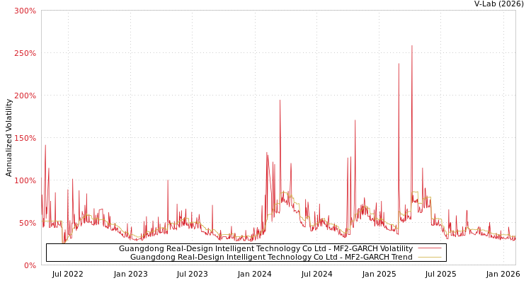 graph of Guangdong Real-Design Intelligent Technology Co Ltd MF2-GARCH