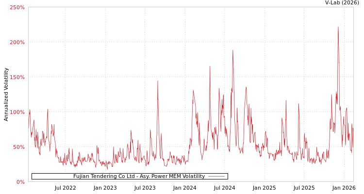 graph of Fujian Tendering Co Ltd APMEM