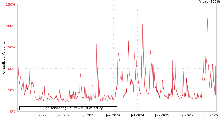 graph of Fujian Tendering Co Ltd MEM