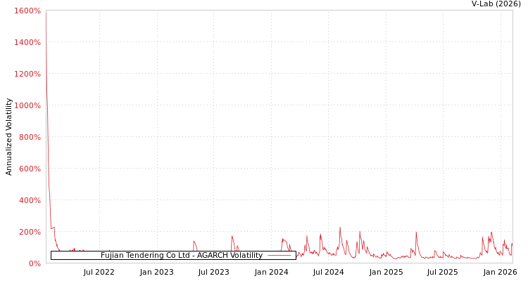 graph of Fujian Tendering Co Ltd AGARCH