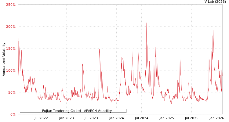 graph of Fujian Tendering Co Ltd APARCH
