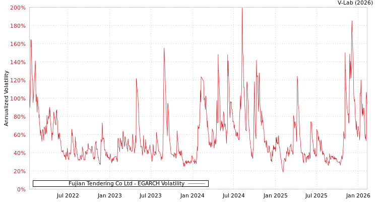 graph of Fujian Tendering Co Ltd EGARCH