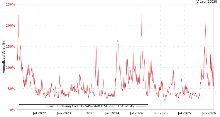 graph of Fujian Tendering Co Ltd GAS-GARCH-T