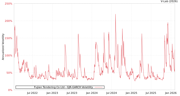 graph of Fujian Tendering Co Ltd GJR-GARCH