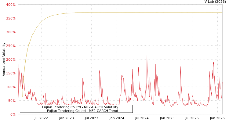 graph of Fujian Tendering Co Ltd MF2-GARCH