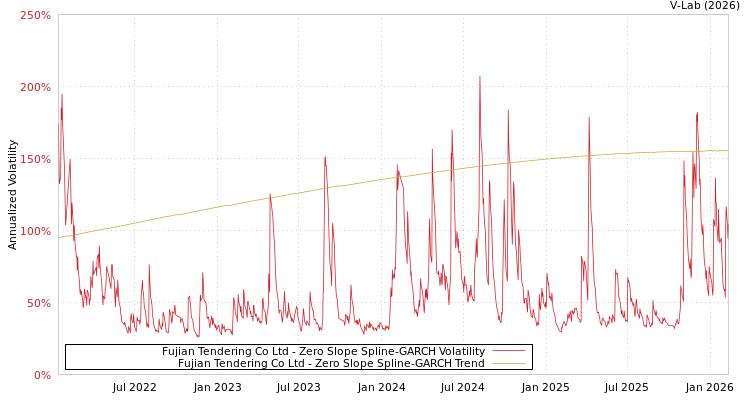 graph of Fujian Tendering Co Ltd S0GARCH