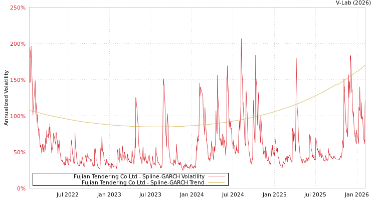 graph of Fujian Tendering Co Ltd SGARCH