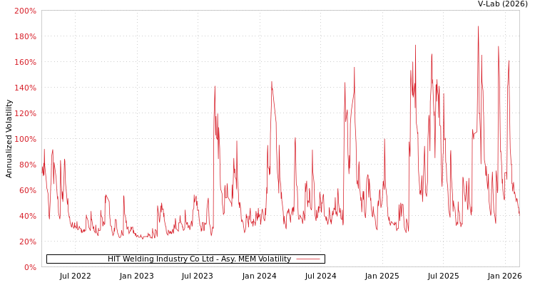 graph of HIT Welding Industry Co Ltd AMEM