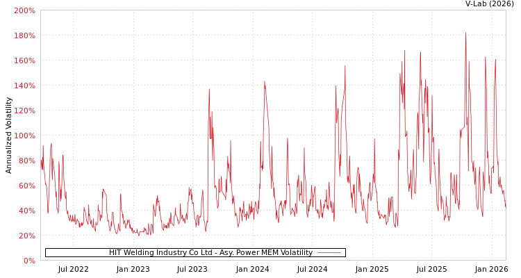 graph of HIT Welding Industry Co Ltd APMEM