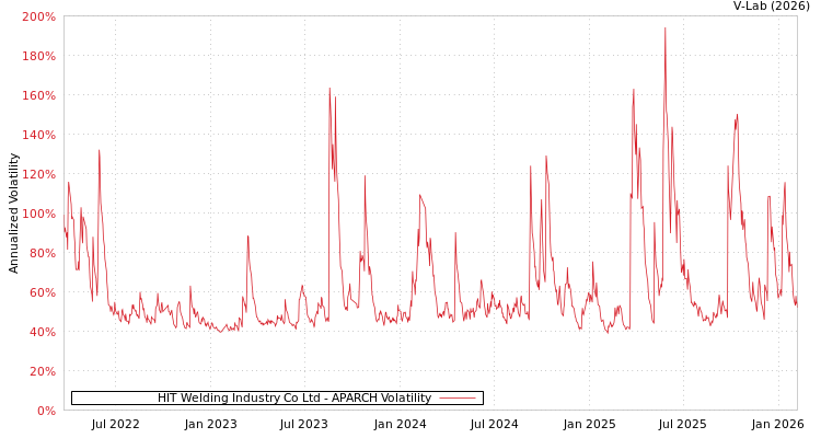 graph of HIT Welding Industry Co Ltd APARCH