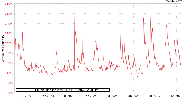 graph of HIT Welding Industry Co Ltd EGARCH