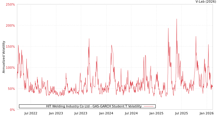 graph of HIT Welding Industry Co Ltd GAS-GARCH-T