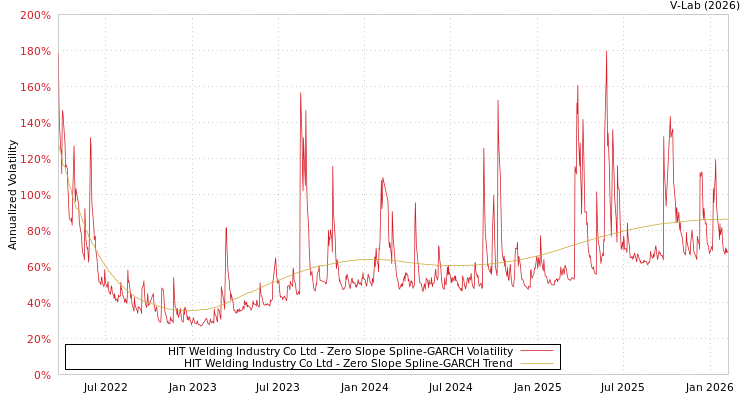 graph of HIT Welding Industry Co Ltd S0GARCH