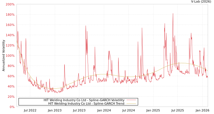 graph of HIT Welding Industry Co Ltd SGARCH
